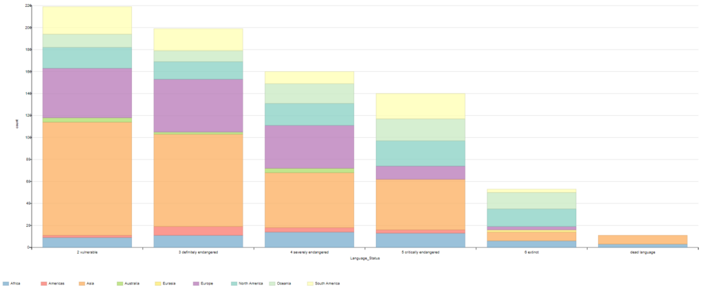 endangered languages by continent and status